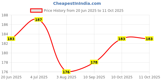 flipkart.com classymessi Sports/Regular Cap classymessi Price History Graph from 20 Jun 2025 to 10 Oct 2025