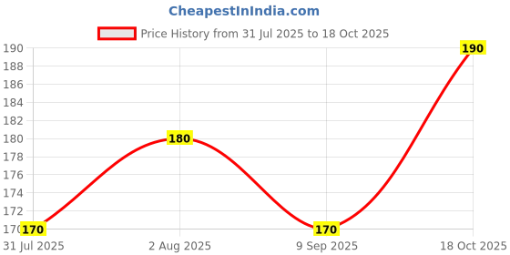 flipkart.com classymessi Sports/Regular Cap classymessi Price History Graph from 31 Jul 2025 to 18 Oct 2025