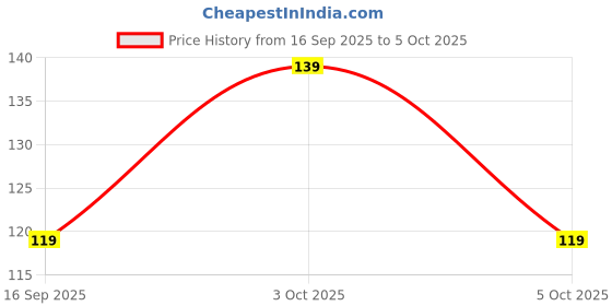 flipkart.com classymessi Sports/Regular Cap classymessi Price History Graph from 16 Sep 2025 to 5 Oct 2025