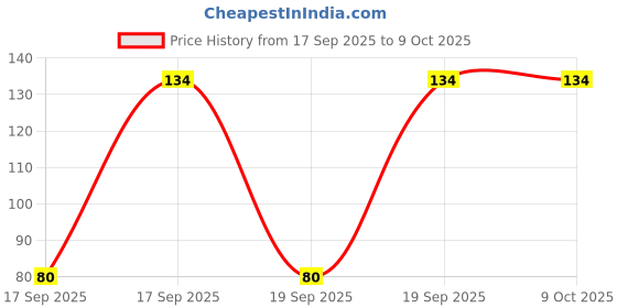 flipkart.com classymessi Woven Beanie classymessi Price History Graph from 17 Sep 2025 to 8 Oct 2025