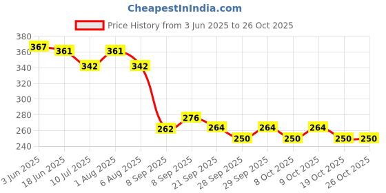 flipkart.com pilot sports company classyshopo COTTON Standard Size Sports  Volleyball Net pilot sports company Price History Graph from 3 Jun 2025 to 26 Oct 2025