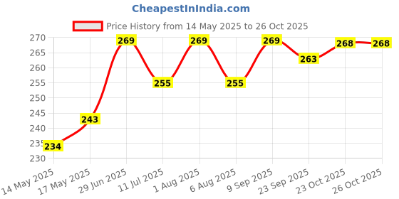 flipkart.com pilot sports company classyshopo NYLON Standard Size Sports  Volleyball Net pilot sports company Price History Graph from 14 May 2025 to 26 Oct 2025