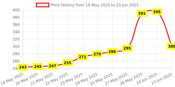flipkart.com ClassyTek Push Down Krone Tool IDC / Network CAT5 & Telephone Insertion Network Interface Card Price History Graph from 19 May 2025 to 23 Jun 2025