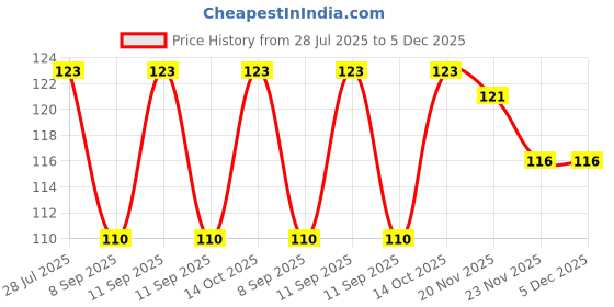 flipkart.com clastik Women Printed Low Cut clastik Price History Graph from 28 Jul 2025 to 5 Dec 2025
