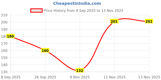 flipkart.com clastik Women Self Design Mid-Calf/Crew clastik Price History Graph from 8 Sep 2025 to 12 Nov 2025
