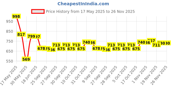 flipkart.com clasy 1 L Copper Water Jug clasy Price History Graph from 17 May 2025 to 26 Nov 2025