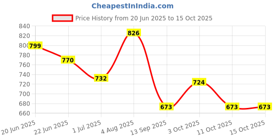 flipkart.com clasy 100% S.S. Anti Rust Multi-use Rack / Bathroom Stand, Wall Shelf With Huk Stainless Steel Wall Shelf clasy Price History Graph from 20 Jun 2025 to 15 Oct 2025