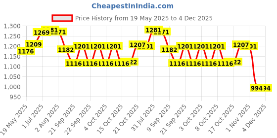flipkart.com clasy Copper 1.5 L Jug With 2 Pcs Of Copper Glass Jug Glass Set clasy Price History Graph from 19 May 2025 to 4 Dec 2025