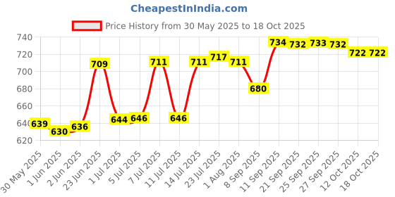 flipkart.com clasy Fancy 2Ltr Jug With 6 Pcs Of Glass Mirror Polish Laser Flower Desing Printed Jug Glass Set clasy Price History Graph from 30 May 2025 to 17 Oct 2025
