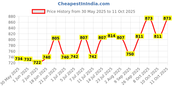 flipkart.com clasy Fancy Jug Glass Tray Set Laser Printed Mirror Finish Jug Glass Tray Set clasy Price History Graph from 30 May 2025 to 10 Oct 2025