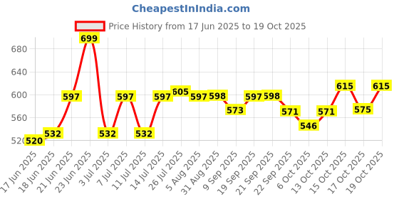 flipkart.com clasy Fancy Stainless Steel Laser printed Jug with 6 pcs Of Glass set Jug Glass Set clasy Price History Graph from 17 Jun 2025 to 17 Oct 2025