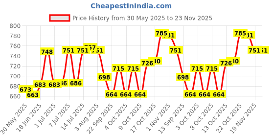 flipkart.com clasy Jug Glass Tray Set Laser printed Pack of 8 Jug Glass Tray Set clasy Price History Graph from 30 May 2025 to 22 Nov 2025