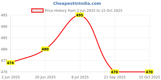 flipkart.com CLASY LASER PRINTED 400 G JUG FOWER DESING WITH 6 PCS OF GLASS Jug Glass Set Price History Graph from 2 Jun 2025 to 15 Oct 2025