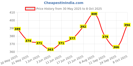 flipkart.com clasy Pack of 3 Stainless Steel S.S Laser Printed Tea Kettle 1 Ltr With 2 Pcs Of Cups 200Ml Each Mirror Polish clasy Price History Graph from 30 May 2025 to 8 Oct 2025