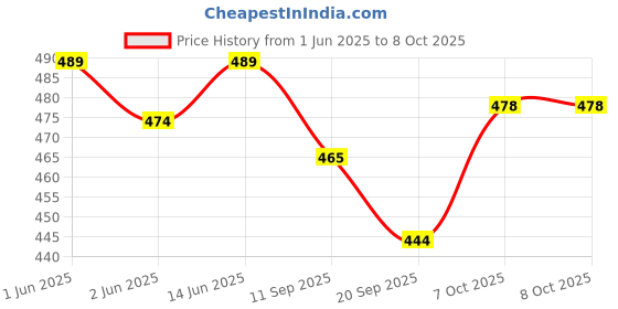 flipkart.com clasy S.S.Laser-Printed Jug (2L) with 2 Glasses (400ml) - Premium Mirror Finish Jug Glass Set clasy Price History Graph from 1 Jun 2025 to 7 Oct 2025