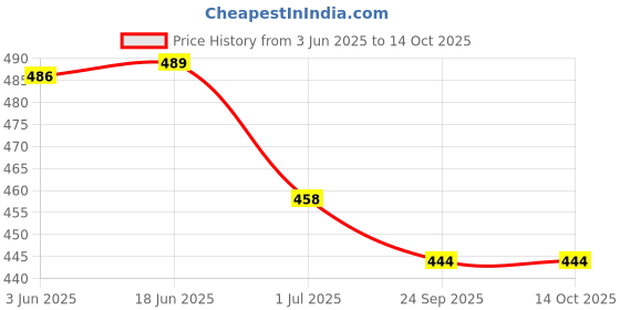 flipkart.com CLAT 3 W SuperVOOC 4 A Wall Charger for Mobile with Detachable Cable Price History Graph from 3 Jun 2025 to 14 Oct 2025