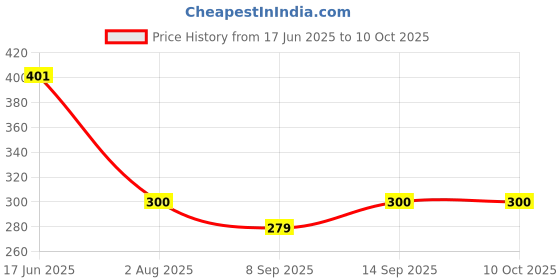 flipkart.com CLAT 33 W SuperVOOC 4 A Wall Charger for Mobile with Detachable Cable Price History Graph from 17 Jun 2025 to 10 Oct 2025