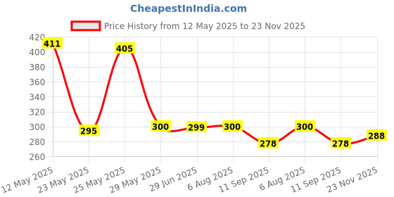 flipkart.com CLAT 33 W SuperVOOC 6 A Wall Charger for Mobile with Detachable Cable Price History Graph from 12 May 2025 to 23 Nov 2025
