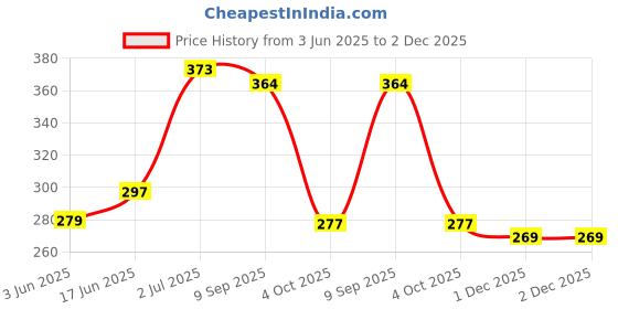 flipkart.com CLAT 33 W SuperVOOC 6 A Wall Charger for Mobile with Detachable Cable Price History Graph from 3 Jun 2025 to 2 Dec 2025