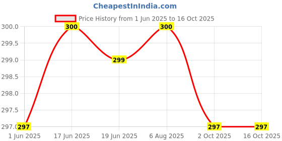 flipkart.com CLAT 33 W VOOC 6 A Wall Charger for Mobile with Detachable Cable Price History Graph from 1 Jun 2025 to 15 Oct 2025