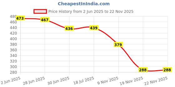 flipkart.com CLAT 44 W Adaptive Charging 6 A Wall Charger for Mobile with Detachable Cable Price History Graph from 2 Jun 2025 to 22 Nov 2025
