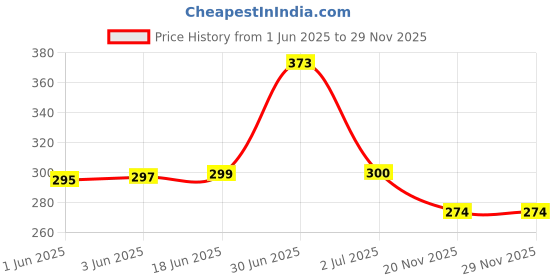 flipkart.com CLAT 65 W SuperVOOC 6 A Wall Charger for Mobile with Detachable Cable Price History Graph from 1 Jun 2025 to 28 Nov 2025