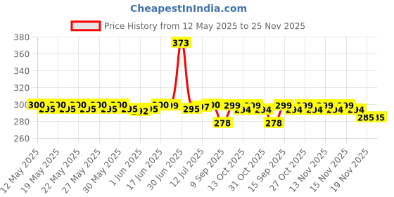 flipkart.com CLAT 80 W SuperVOOC 6 A Wall Charger for Mobile with Detachable Cable Price History Graph from 12 May 2025 to 24 Nov 2025
