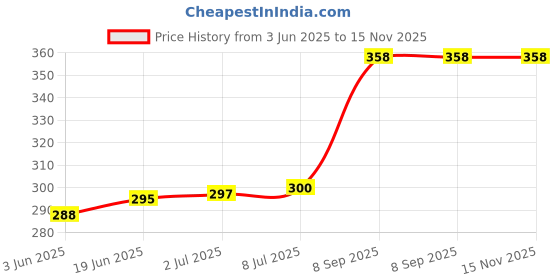flipkart.com CLAT 80 W SuperVOOC 6 A Wall Charger for Mobile with Detachable Cable Price History Graph from 3 Jun 2025 to 15 Nov 2025