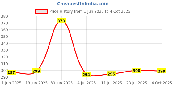 flipkart.com CLAT 80 W SuperVOOC 6 A Wall Charger for Mobile with Detachable Cable Price History Graph from 1 Jun 2025 to 4 Oct 2025