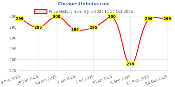 flipkart.com CLAT 80 W VOOC 6 A Wall Charger for Mobile with Detachable Cable Price History Graph from 3 Jun 2025 to 14 Oct 2025