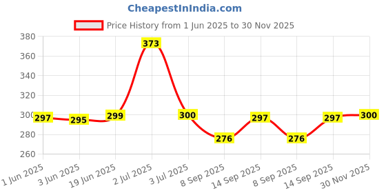 flipkart.com CLAT 80 W VOOC 6 A Wall Charger for Mobile with Detachable Cable Price History Graph from 1 Jun 2025 to 30 Nov 2025