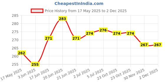 flipkart.com CLAT Micro USB Cable 3 A 1 m Metal Braided Micro Cable with Intelligent Power Off Led Light and Quick Charging Indicator Price History Graph from 17 May 2025 to 1 Dec 2025