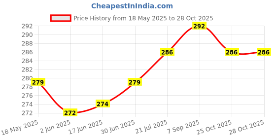 flipkart.com CLAT Micro USB Cable 3 A 1.01 m Micro Cable with Intelligent Power Off Led Light and Quick Charging Indicator Price History Graph from 18 May 2025 to 28 Oct 2025