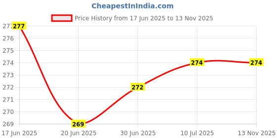 flipkart.com CLAT Type C 3 A 1 m Intelligent Power Off Led Light and Quick Charging Indicator Price History Graph from 17 Jun 2025 to 13 Nov 2025