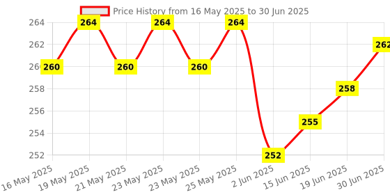 flipkart.com CLAT Type C 3 A 1.01 m Type C Cable with Intelligent Power Off Led Light and Quick Charging Indicator Price History Graph from 16 May 2025 to 30 Jun 2025