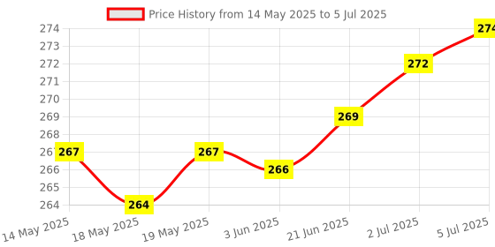 flipkart.com CLAT USB Type C Cable 3 A 1 m Type C Cable with Intelligent Power Off Led Light and Quick Charging Indicator Price History Graph from 14 May 2025 to 5 Jul 2025