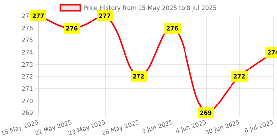 flipkart.com CLAT USB Type C Cable 3 A 1.1 m with Intelligent Power Off Led Light and Quick Charging Indicator Price History Graph from 15 May 2025 to 8 Jul 2025