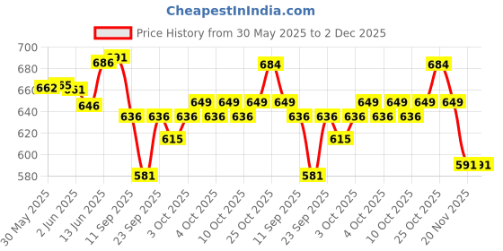 flipkart.com clate C-10m/32ft Premium Guitar Instrument Cable 6.35mm Mono jack cable Single Angled TS Patch Cable clate Price History Graph from 30 May 2025 to 1 Dec 2025