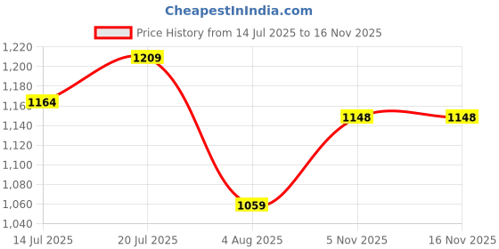 flipkart.com kaxtang clatters 11000 Bluetooth Digital Stereo Amplifier BT/ USB//SD Card /FM /AUX 5000 W AV Power Amplifier kaxtang Price History Graph from 14 Jul 2025 to 15 Nov 2025