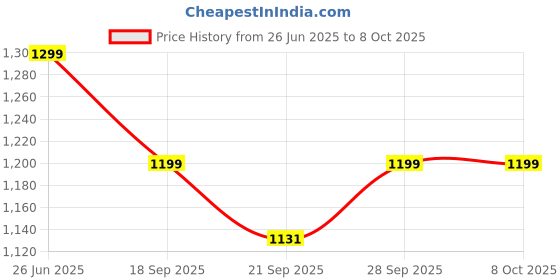 flipkart.com claura Tunic Palazzos Co-ords Set claura Price History Graph from 26 Jun 2025 to 7 Oct 2025