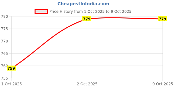 flipkart.com clavinet SASHA Embroidered Kurta, Trouser/Pant & Dupatta Set clavinet Price History Graph from 1 Oct 2025 to 8 Oct 2025