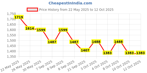 flipkart.com clavyk Elastic Stretchable Turkish Bubble Frill Sofa Cover Durable Washable Universal Triple Seater High Elastic (185-230cm) Sofa Fabric clavyk Price History Graph from 22 May 2025 to 12 Oct 2025