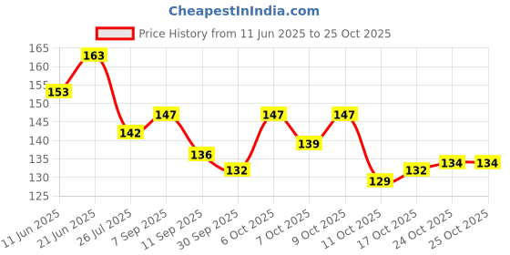 flipkart.com blushia Claw Clip in Bun Messy Curly Clip in Claw pieces (Brown) Hair Extension blushia Price History Graph from 11 Jun 2025 to 24 Oct 2025