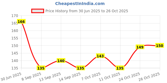 flipkart.com blushia Claw Clip in Bun Messy Curly Clip in Claw pieces Natural (Black) Hair Extension blushia Price History Graph from 30 Jun 2025 to 24 Oct 2025