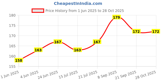 flipkart.com myra collection Claw Clip,6 Color Hair Jumbo Claw Hair Styling Accessories for Women Hair Clip myra collection Price History Graph from 1 Jun 2025 to 28 Oct 2025
