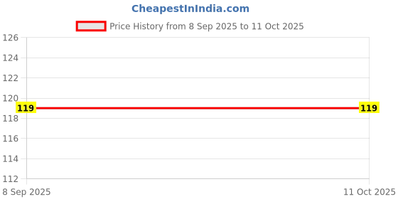 flipkart.com claw cuts Sticker & Decal for Skateboard claw cuts Price History Graph from 8 Sep 2025 to 11 Oct 2025