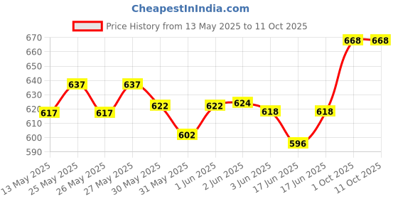 flipkart.com yellowfin Claw Grip Fixed type Non rotating Bike Mobile Holder yellowfin Price History Graph from 13 May 2025 to 11 Oct 2025