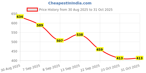 flipkart.com yamunaji CLAW HAND GRIPPER BALL Squash Ball yamunaji Price History Graph from 30 Aug 2025 to 30 Oct 2025