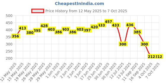 flipkart.com claxa enterprise 46 in 1 Pcs Tool Kit & Screwdriver and Socket Set Multi Purpose Combination Tool Case Precision Socket Set Socket Set claxa enterprise Price History Graph from 12 May 2025 to 6 Oct 2025