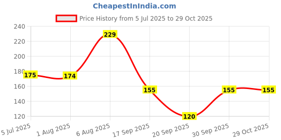 flipkart.com chirag enterprise Clay-1Kg Art Clay chirag enterprise Price History Graph from 5 Jul 2025 to 29 Oct 2025